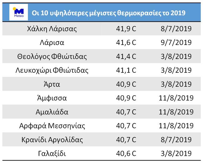 Τα μετεωρολογικά ρεκόρ του 2019: «Πνίγηκαν» τα Χανιά, «κάηκε» η Λάρισα