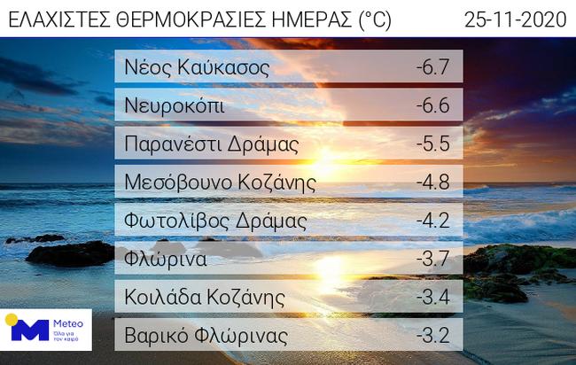 Κατρακύλησε κάτω από το μηδέν ο υδράργυρος στη Βόρεια Ελλάδα
