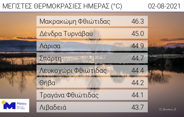 Πάνω από τους 46 βαθμούς ο υδράργυρος τη Δευτέρα – Τι αναμένουμε την Τρίτη