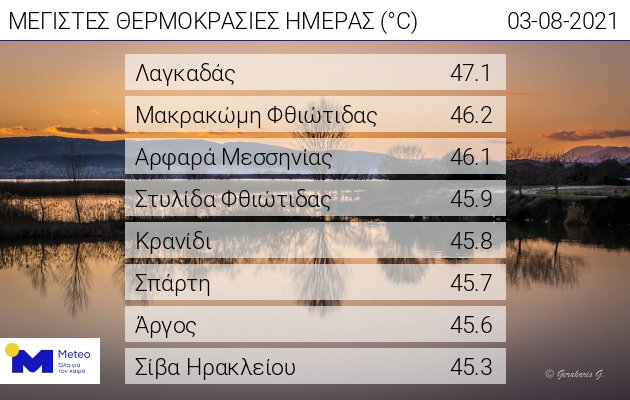 Έσπασε τα θερμόμετρα ο καύσωνας την Τρίτη
