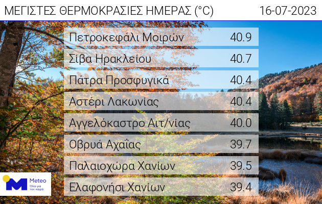 Στα ύψη παραμένει ο υδράργυρος – Νέος καύσωνας προ των πυλών