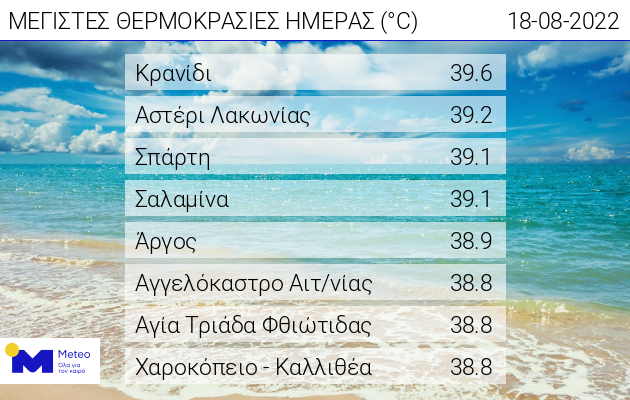 Κοντά στους 40 βαθμούς έφτασε ο υδράργυρος