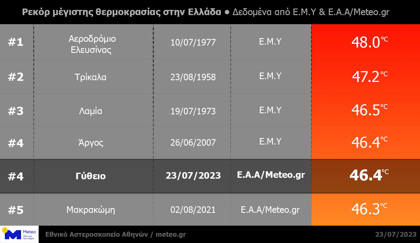 Ιστορικό ρεκόρ: Στους 46,4 °C σκαρφάλωσε ο υδράργυρος
