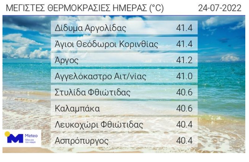 Ξεπέρασε τους 41 βαθμούς η μέγιστη θερμοκρασία