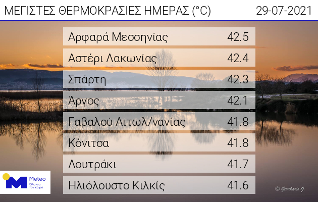Χτύπησε 42αρια ο υδράργυρος, ανεβαίνει και άλλο η θερμοκρασία