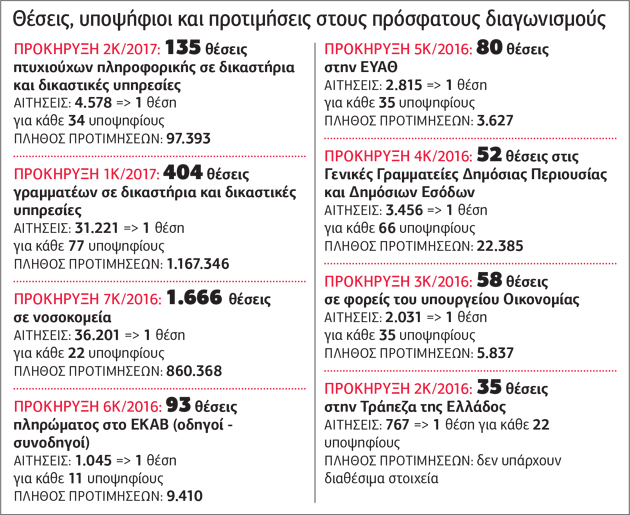Ουρές χιλιομέτρων για το Δημόσιο