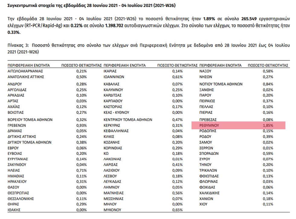 Στα ύψη ο βαθμός θετικότητας στο Ρέθυμνο – 172 νέα κρούσματα στην Κρήτη