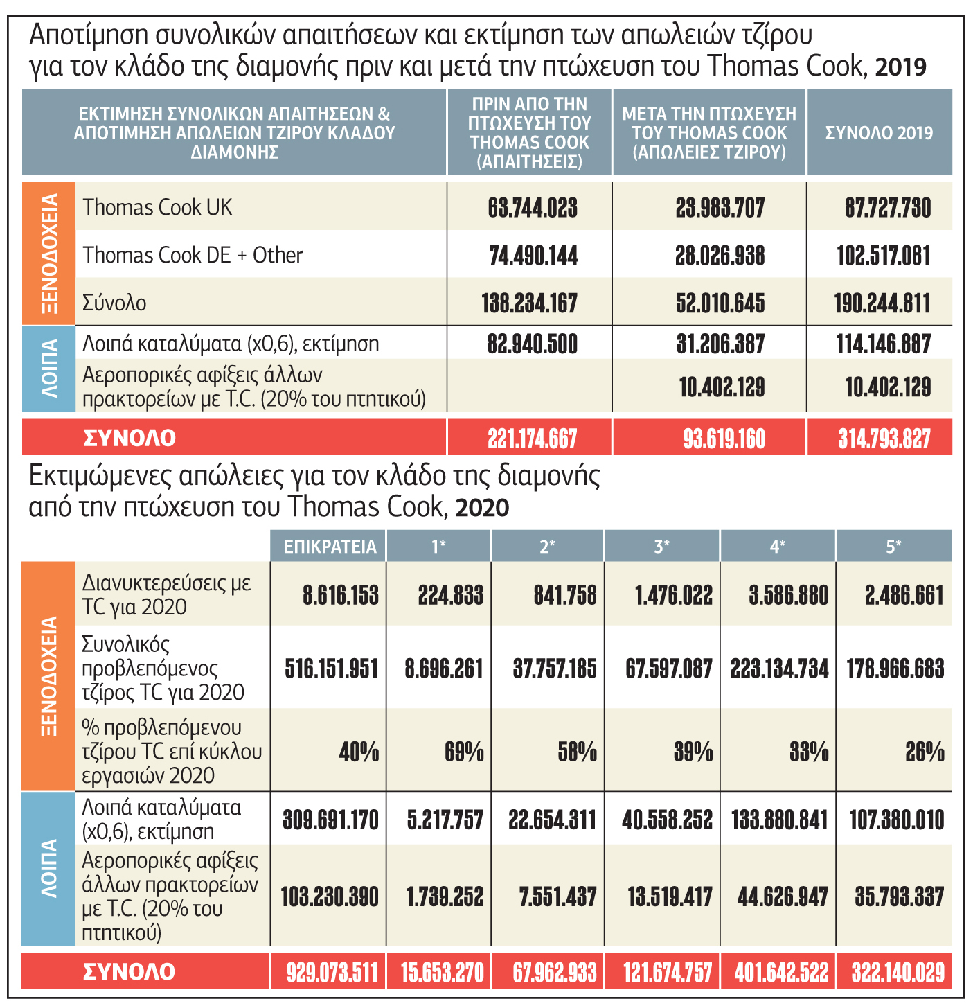 Βαρύ το «κανόνι» της Thomas Cook