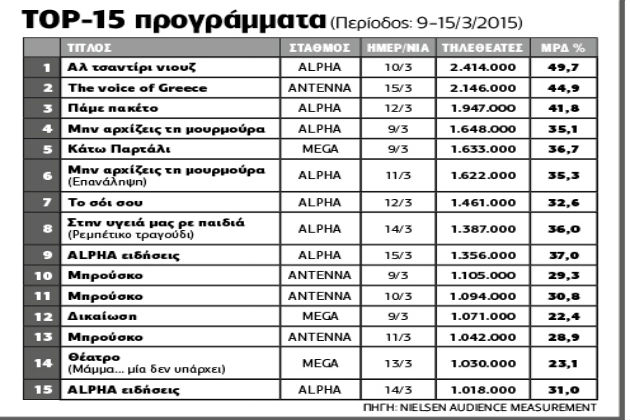 Κυριαρχία Αlpha στα τηλε-νούμερα