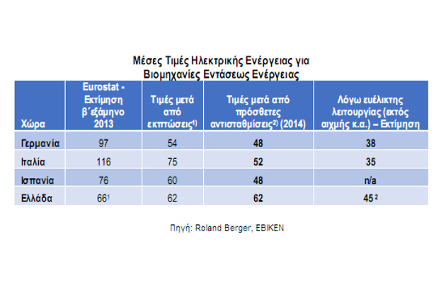 Κρατική στήριξη ζητούν οι μεγαλοβιομήχανοι για το ενεργειακό κόστος