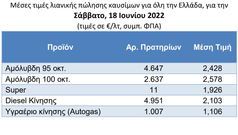 Μέτρα κατόπιν εορτής με τη βενζίνη στα 2,5 ευρώ