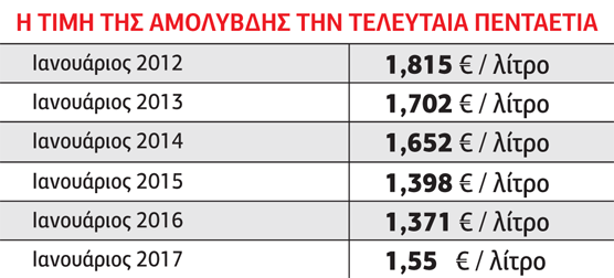 Αύξηση υψηλού ρίσκου στα καύσιμα