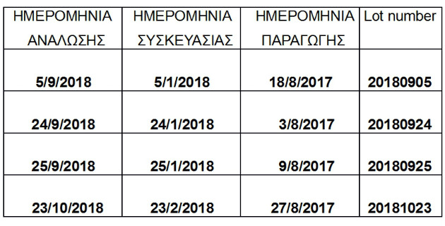 Ανάκληση τυριών από τον ΕΦΕΤ