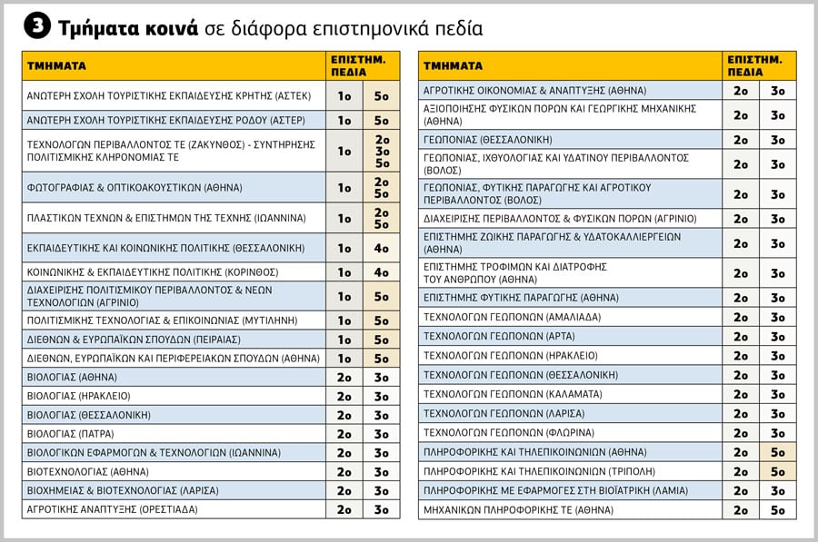 Πώς θα κατανεμηθούν οι σχολές από το 2016