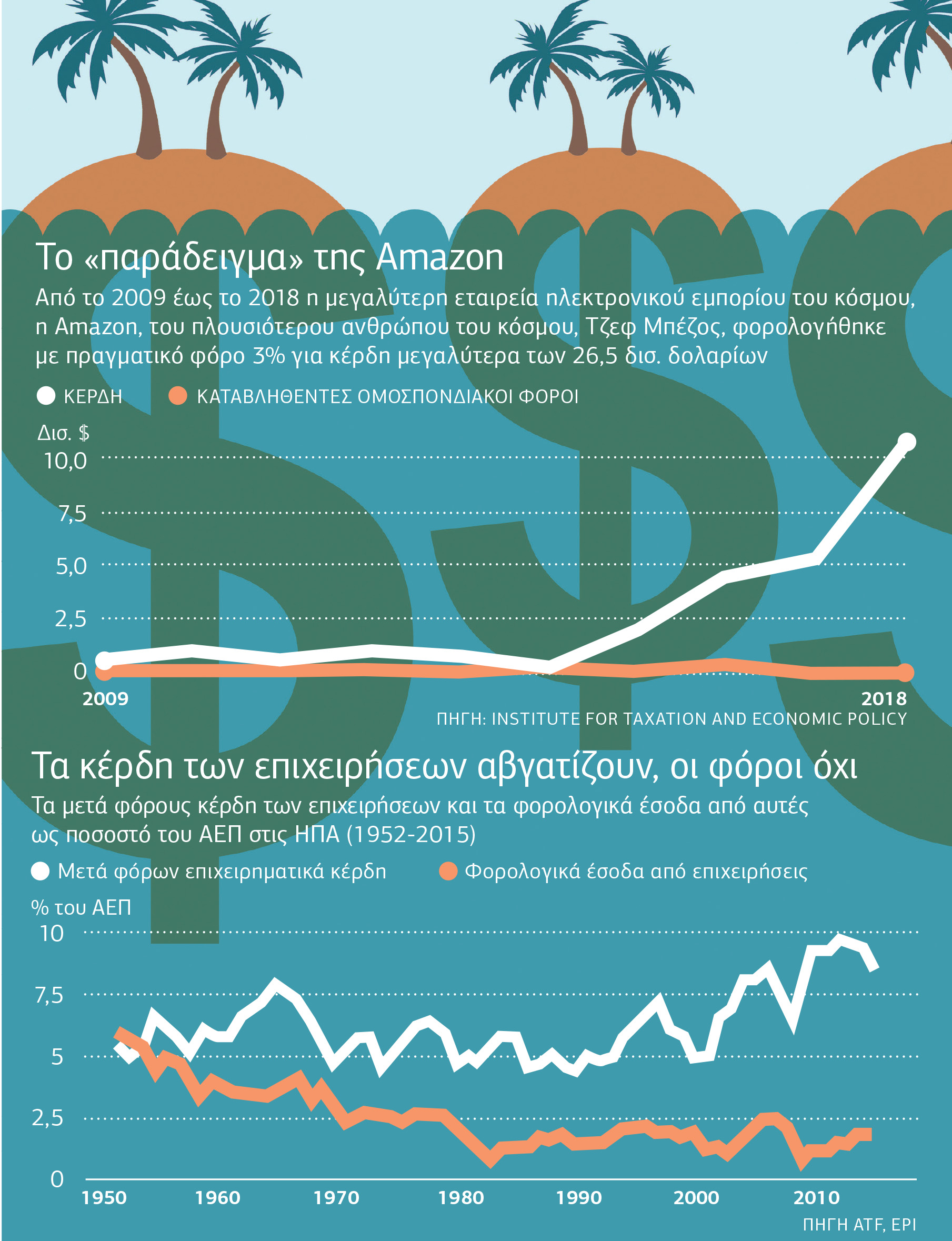 10 χώρες κινούν τα νήματα της παγκόσμιας φοροδιαφυγής