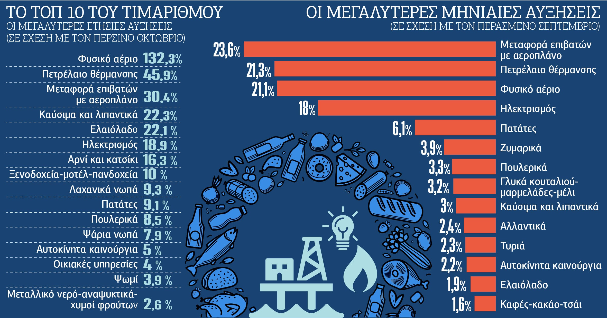 50 ευρώ τον μήνα ροκανίζει ο πληθωρισμός