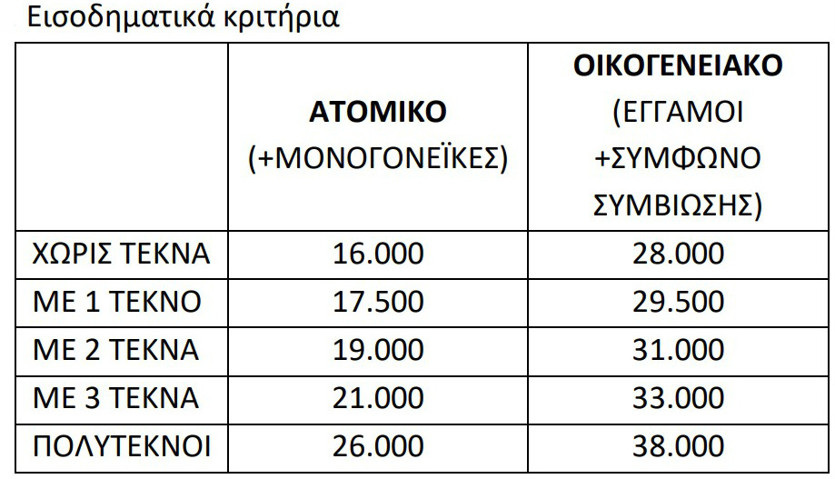 Οι όροι και οι προϋποθέσεις για συμμετοχή στο πρόγραμμα «Τουρισμός για όλους»