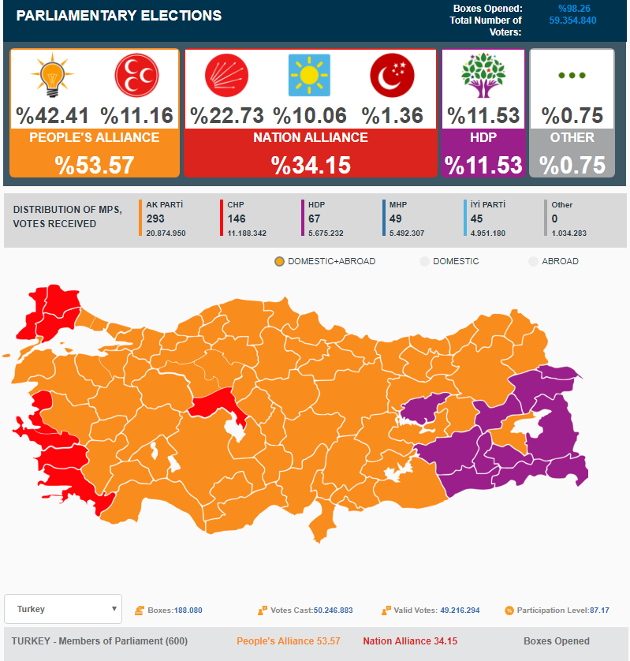 Ανακηρύχθηκε νικητής, εν μέσω αμφισβήτησης