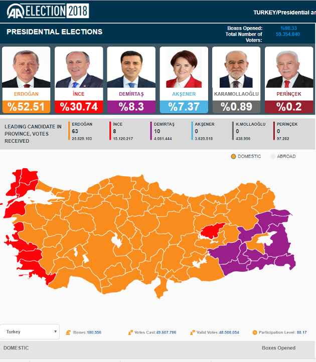 Ανακηρύχθηκε νικητής, εν μέσω αμφισβήτησης