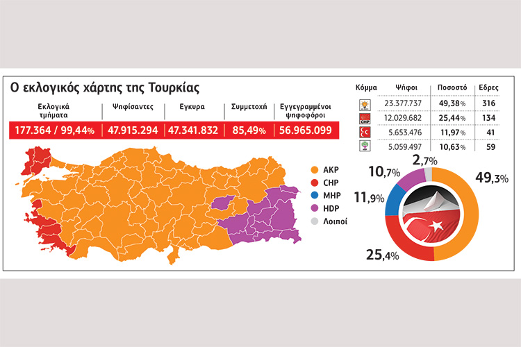 Eπέστρεψε μεν αλλά…