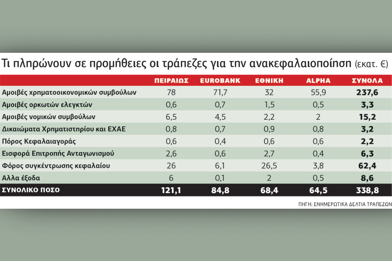 Πάρτι προμηθειών στις τράπεζες
