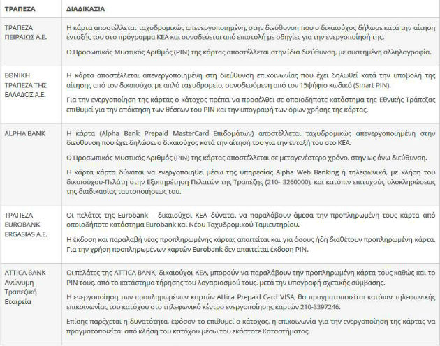 Πώς θα εκδώσετε την προπληρωμένη τραπεζική κάρτα ΚΕΑ