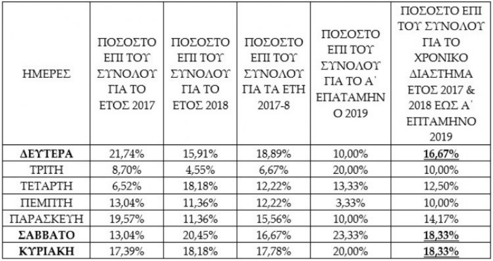 Έκτακτο σχέδιο της κυβέρνησης για τα τροχαία στην Κρήτη
