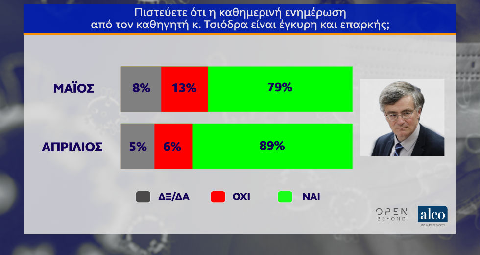 Μη επαρκή τα μέτρα για τους εργαζόμενους λένε 6 στους 10 πολίτες