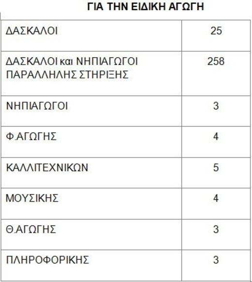 Χανιά: Πολλά τα κενά εκπαιδευτικών λίγο πριν το άνοιγμα των σχολείων