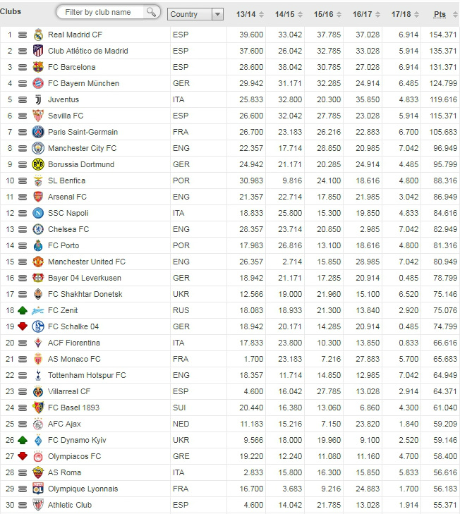Πτώση για τον Ολυμπιακό, άνοδος για ΑΕΚ στην UEFA