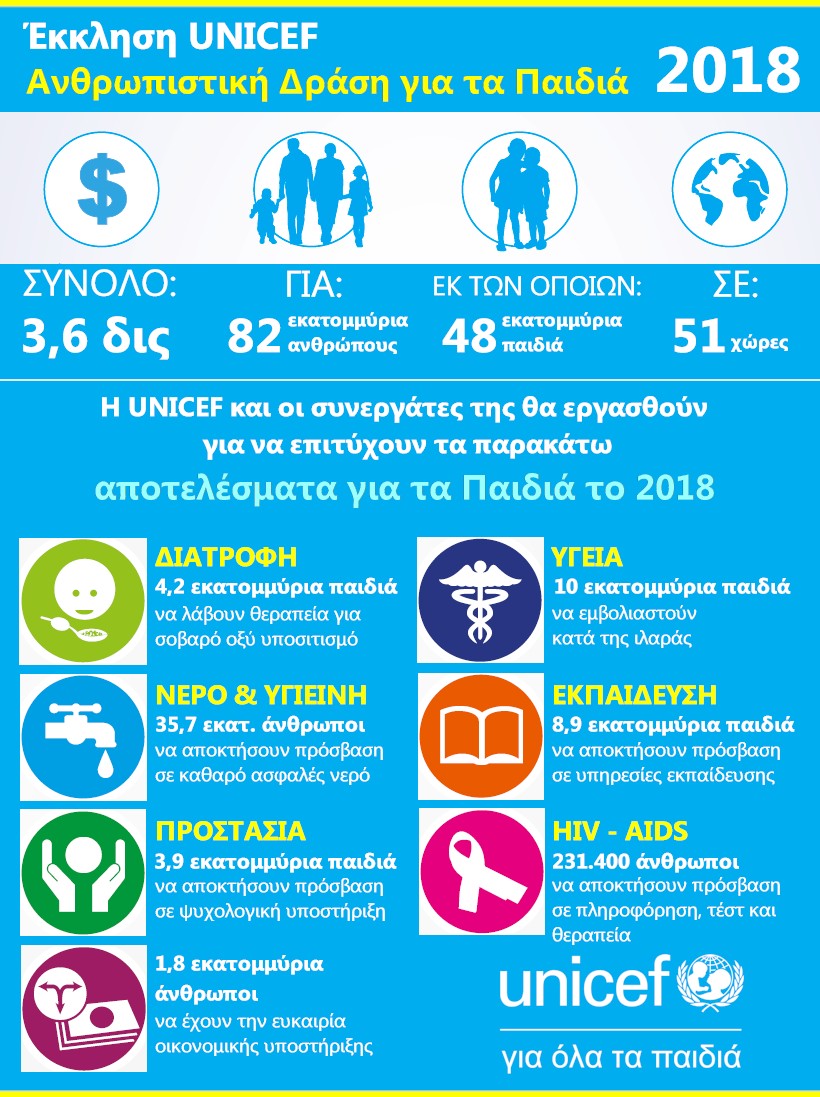 Έκκληση UNICEF για έκτακτη χρηματοδότηση 3,6 δισ. δολ.