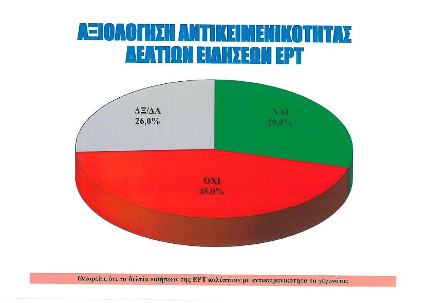 Εμπιστεύονται τη δημόσια τηλεόραση (περισσότερο)