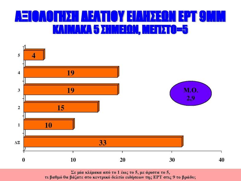Εμπιστεύονται τη δημόσια τηλεόραση (περισσότερο)