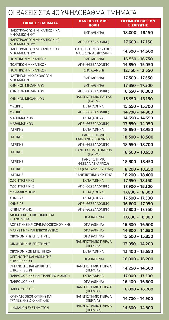 Πτώση σε Ιατρικές και Πολυτεχνείο