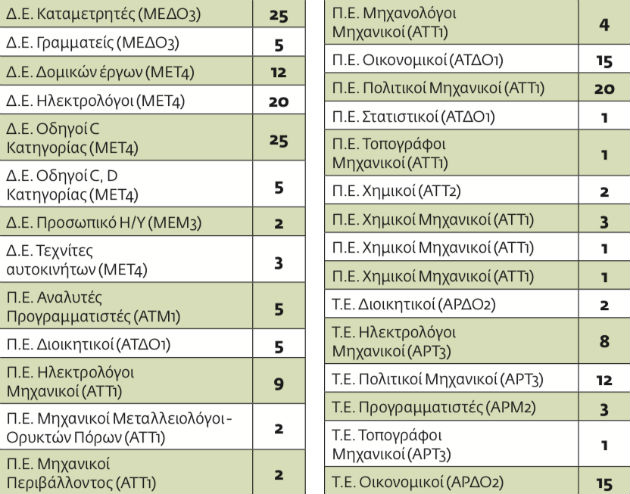 2.741 προσλήψεις σε Δημόσιο, δήμους