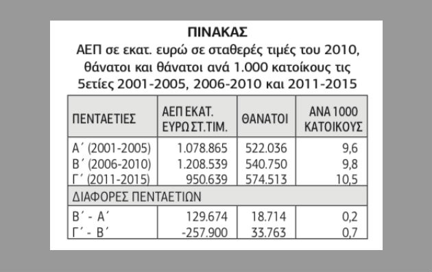 Μεγαλύτερη η αύξηση των θανάτων τα μνημονιακά χρόνια