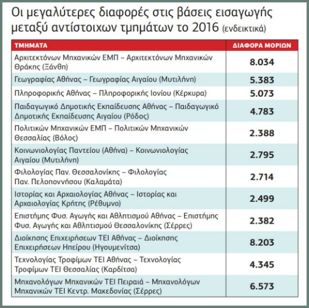 Μετεγγραφές «αξίας» 8.000 μορίων