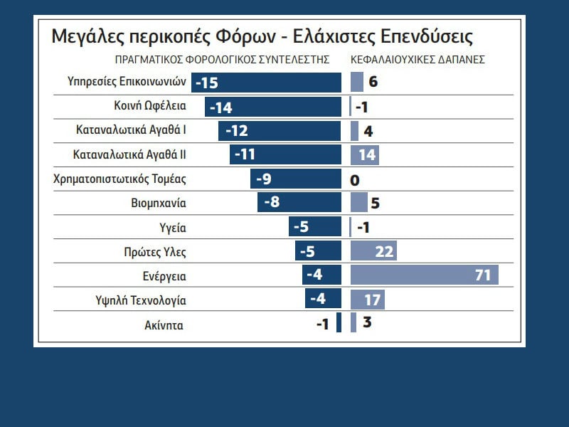 Οι φοροαπαλλαγές του Τραμπ δεν έφεραν επενδύσεις
