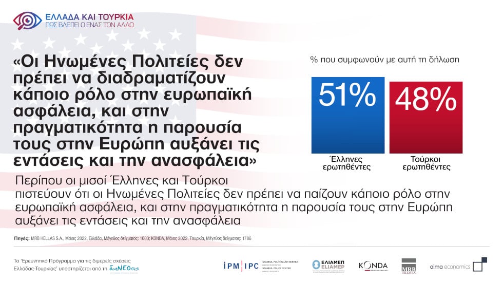 Κοινή έρευνα σε Ελλάδα και Τουρκία: Τι πιστεύουν για Ε.Ε. ΗΠΑ, Ρωσία και οικονομία