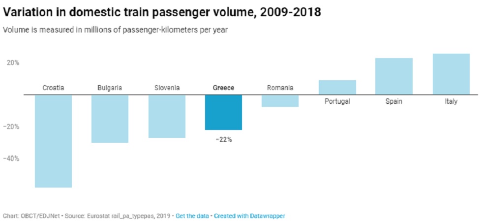 Ελληνικός σιδηρόδρομος: Κακή εξυπηρέτηση, κανένας ανταγωνισμός