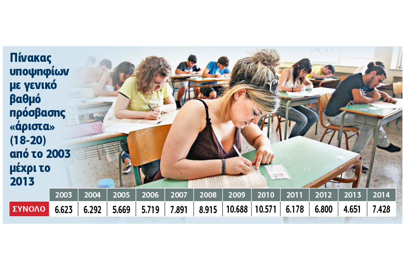 Ποια μαθήματα αυξομειώνουν τις βάσεις σε ΑΕΙ και ΤΕΙ
