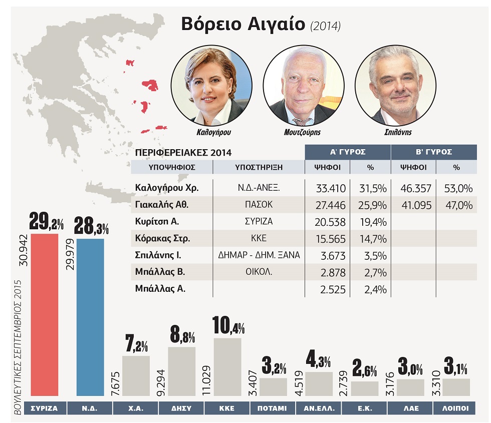 Αντιπαραθέσεις στους δήμους, κοινή πορεία στην περιφέρεια