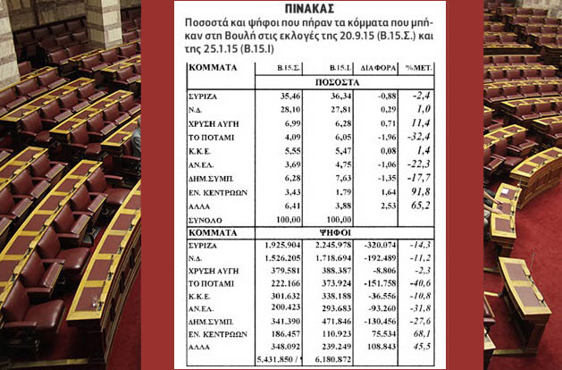 Αποδυνάμωση των κομμάτων σε ψήφους