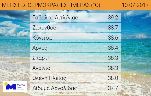 Ζέστη και μελτέμια