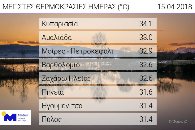 Οι οκτώ υψηλότερες θερμοκρασίες της Κυριακής