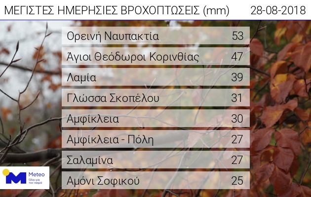 Tα 8 μεγαλύτερα ύψη βροχόπτωσης της Τρίτης