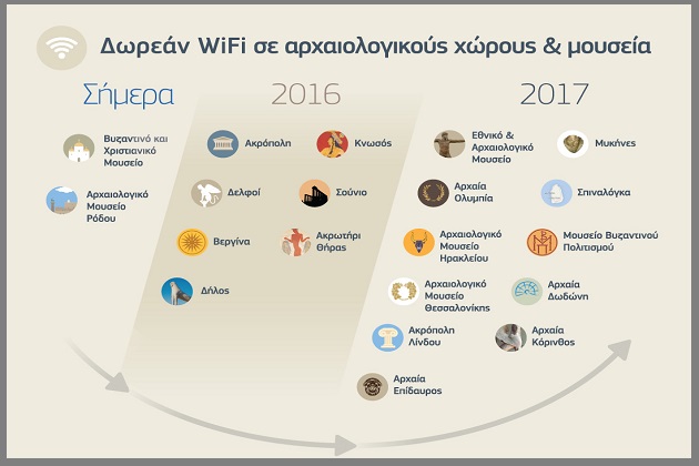 Δωρεάν Wi-Fi σε μουσεία και αρχαιολογικούς χώρους