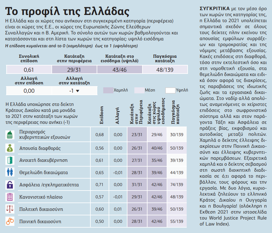 Κατηφορικός ο δείκτης του κράτους δικαίου στην Ελλάδα των… αρίστων