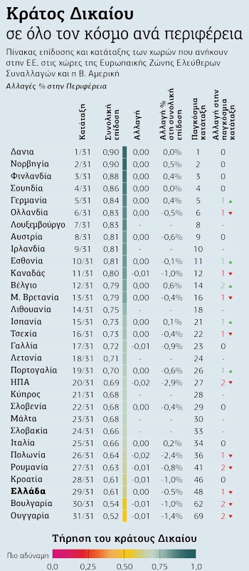 Κατηφορικός ο δείκτης του κράτους δικαίου στην Ελλάδα των… αρίστων
