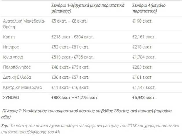 WWF: Το πραγματικό κόστος του πετρελαίου (και για την Κρήτη)